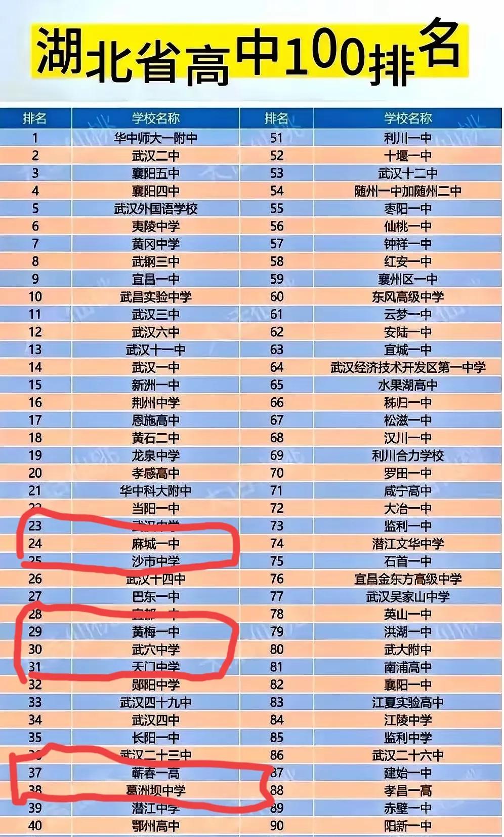 湖北省高中100排名，蕲春一中怎么这么低？最近看到有好几个人发布了湖北省高中