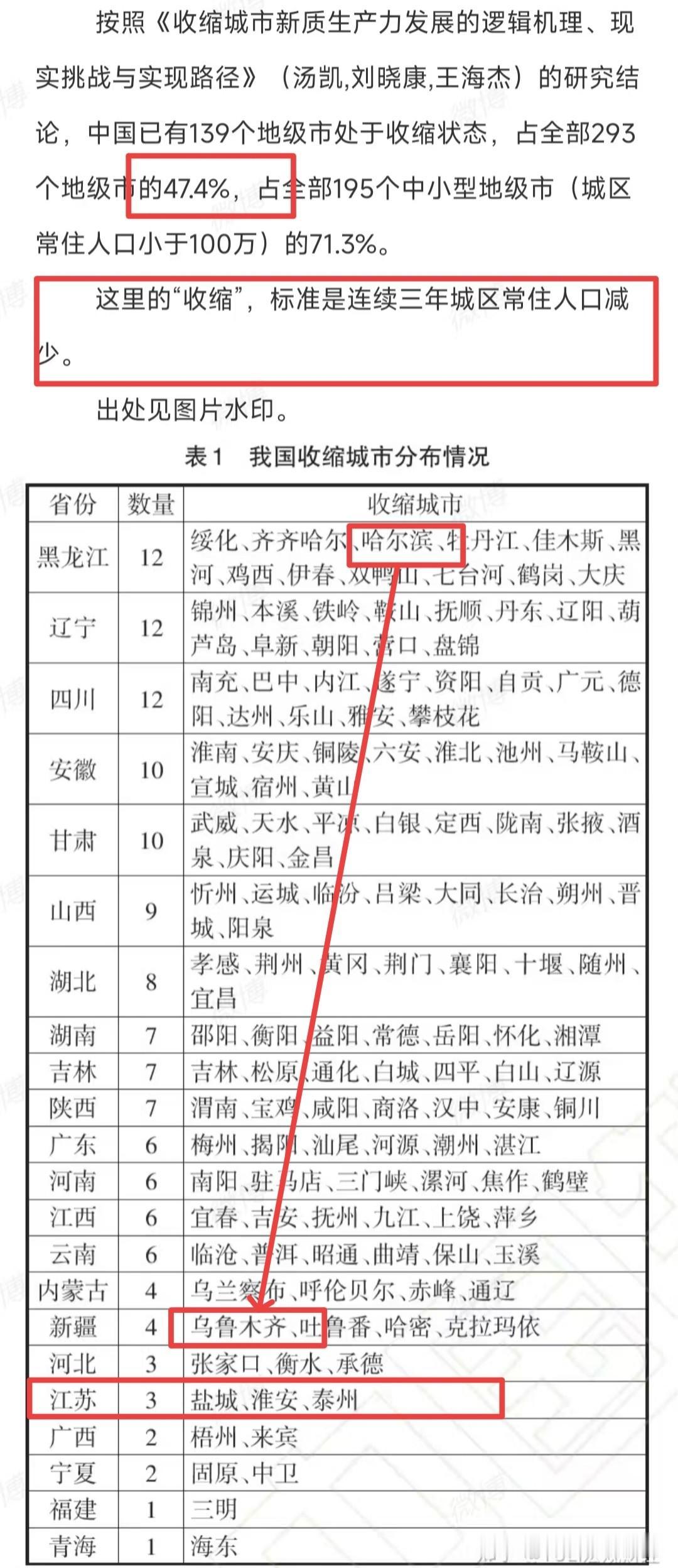你们要的收缩型城市，定义、出处都给你们查到了！数字令人震惊！最近，关于一个流