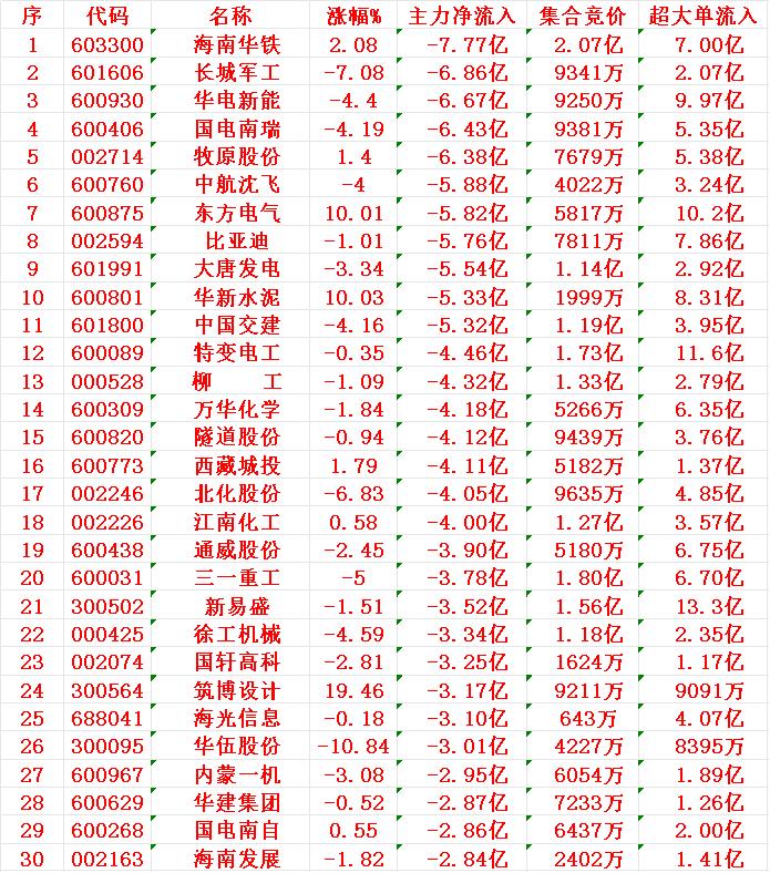 7月23日尾盘30分钟，主力资金“大幅卖出的”30名单！1海南2长城