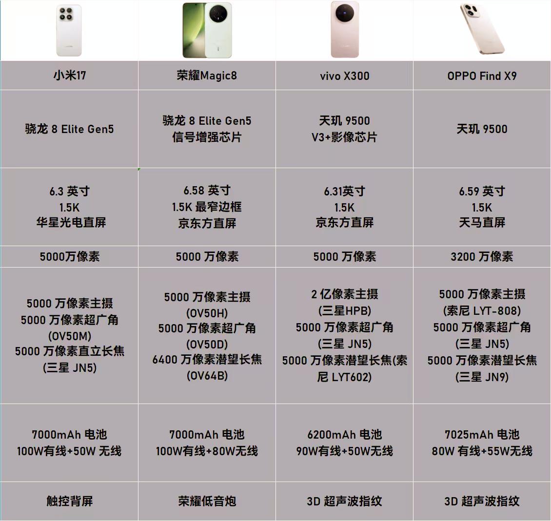 对不起，是我喷早了，荣耀确实牛逼。荣耀Magic8如果保持4499的价格，那一定