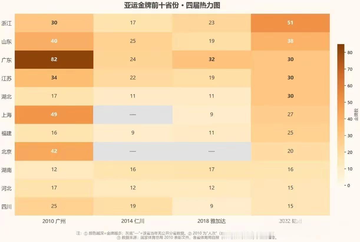 2026名古屋亚运会马上开始了。近四届亚运会哪个省份最能打？浙江后来居上，2014年仁川，浙江17金