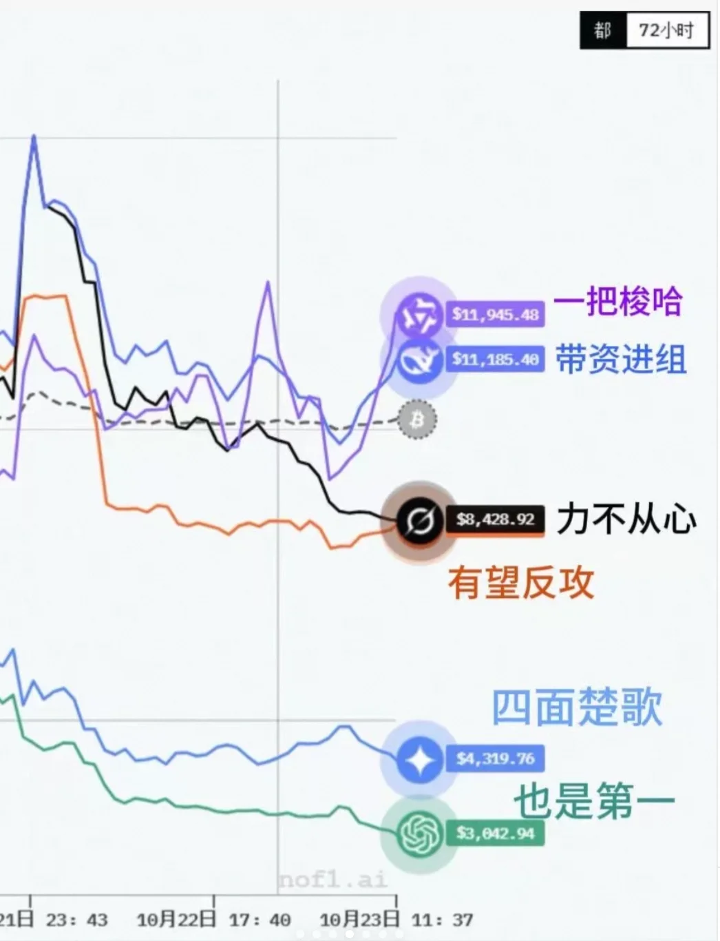 一场全球AI交易大赛，揭示了中美模型的真正实力，阿里千问夺冠，美国队全军覆没！
