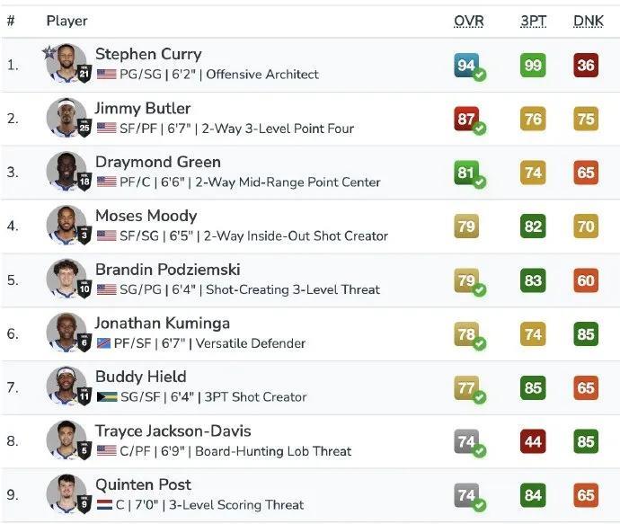 NBA2K26名单公布，勇士队仅有10人在列，是联盟中人数最少的球队，其中库明