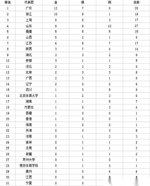 我跟你说，现在的奖牌榜，看看就好，千万别当真。真正的硬仗，在后天。一天之内，