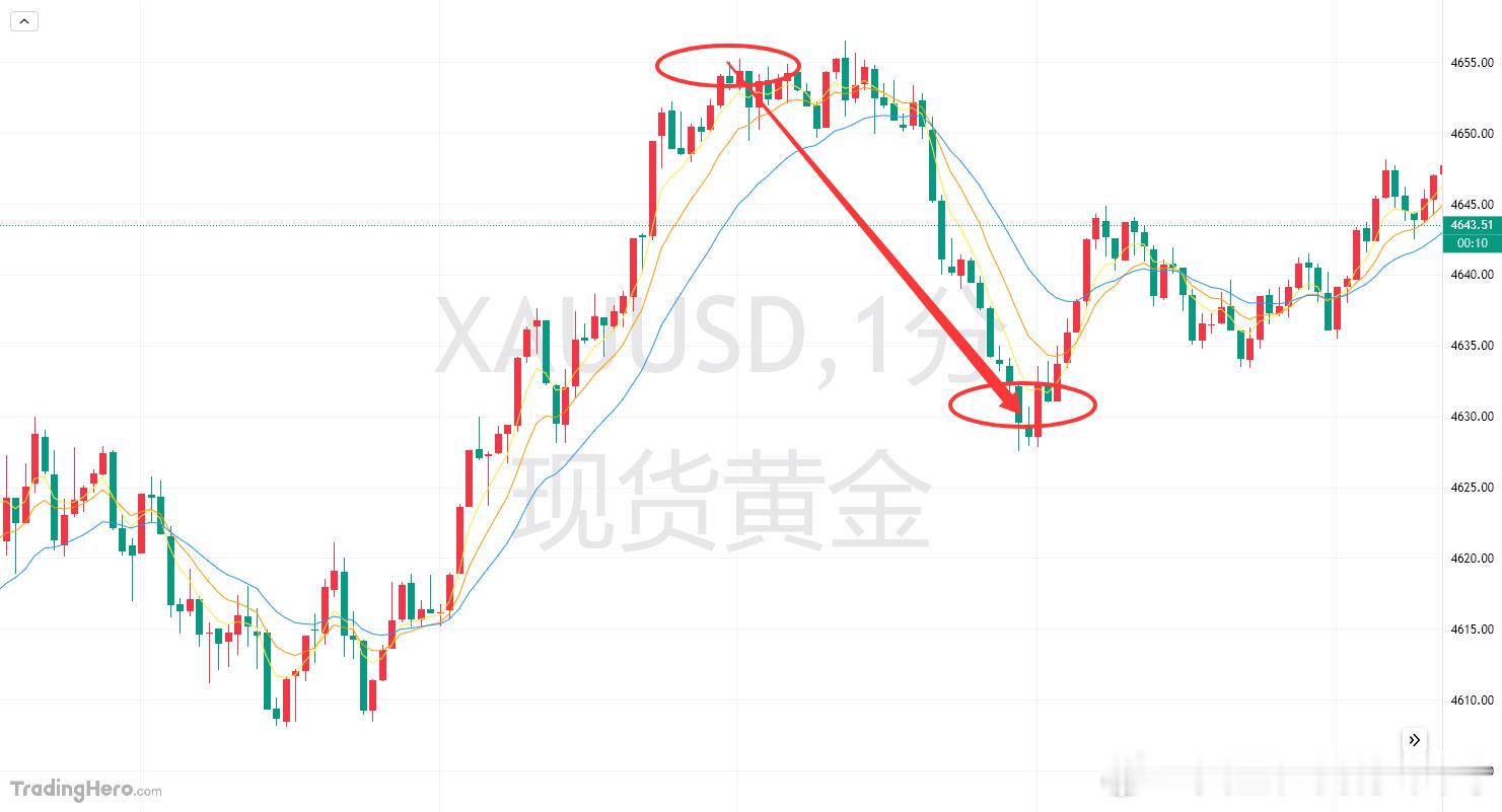 川哥实盘江小姐，首胜拿下1.35万U博中分享，盘中策略操作，首单位于4654切