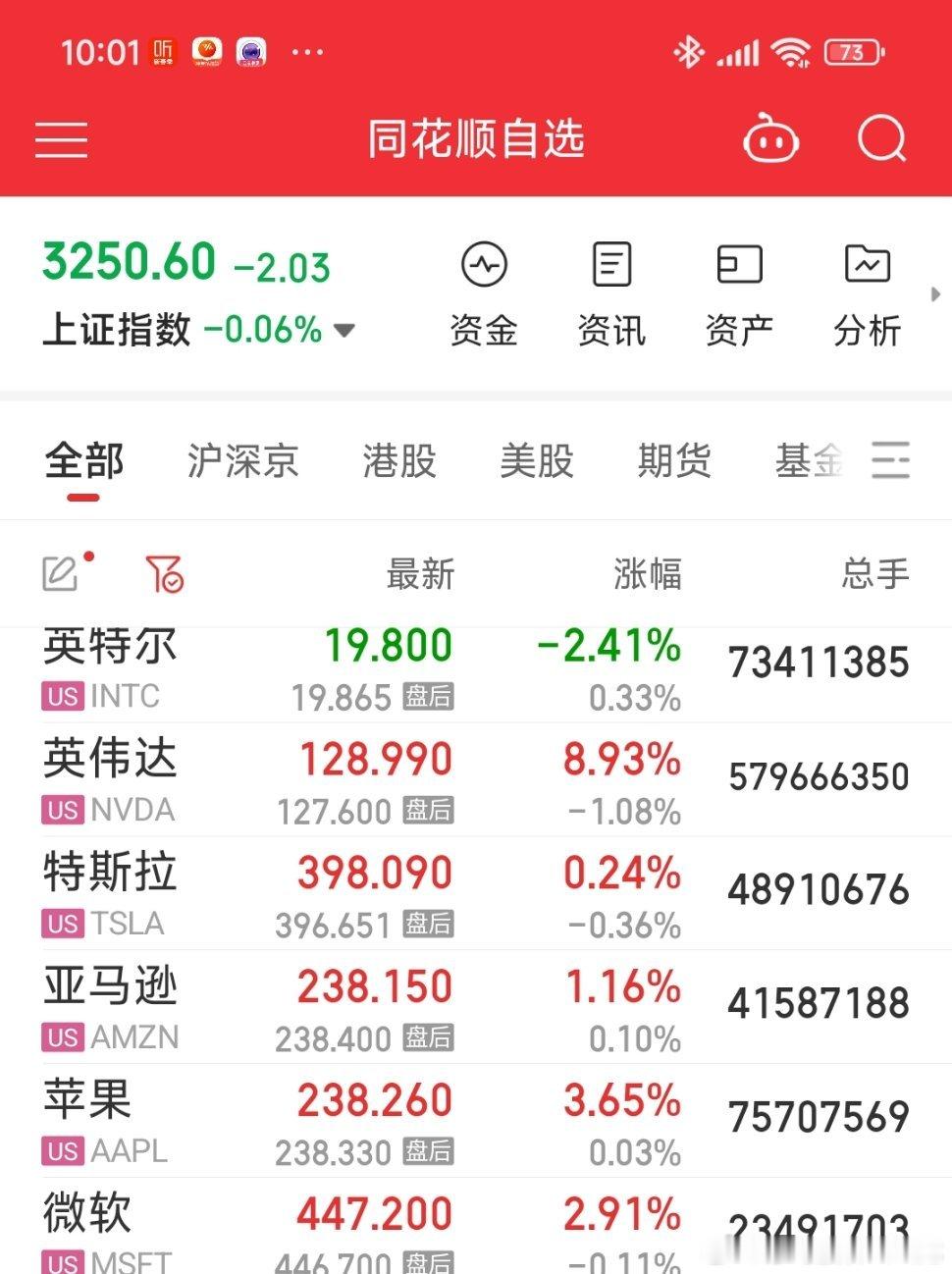 哎呦呦，咋又都涨回去了！[doge][doge][doge]