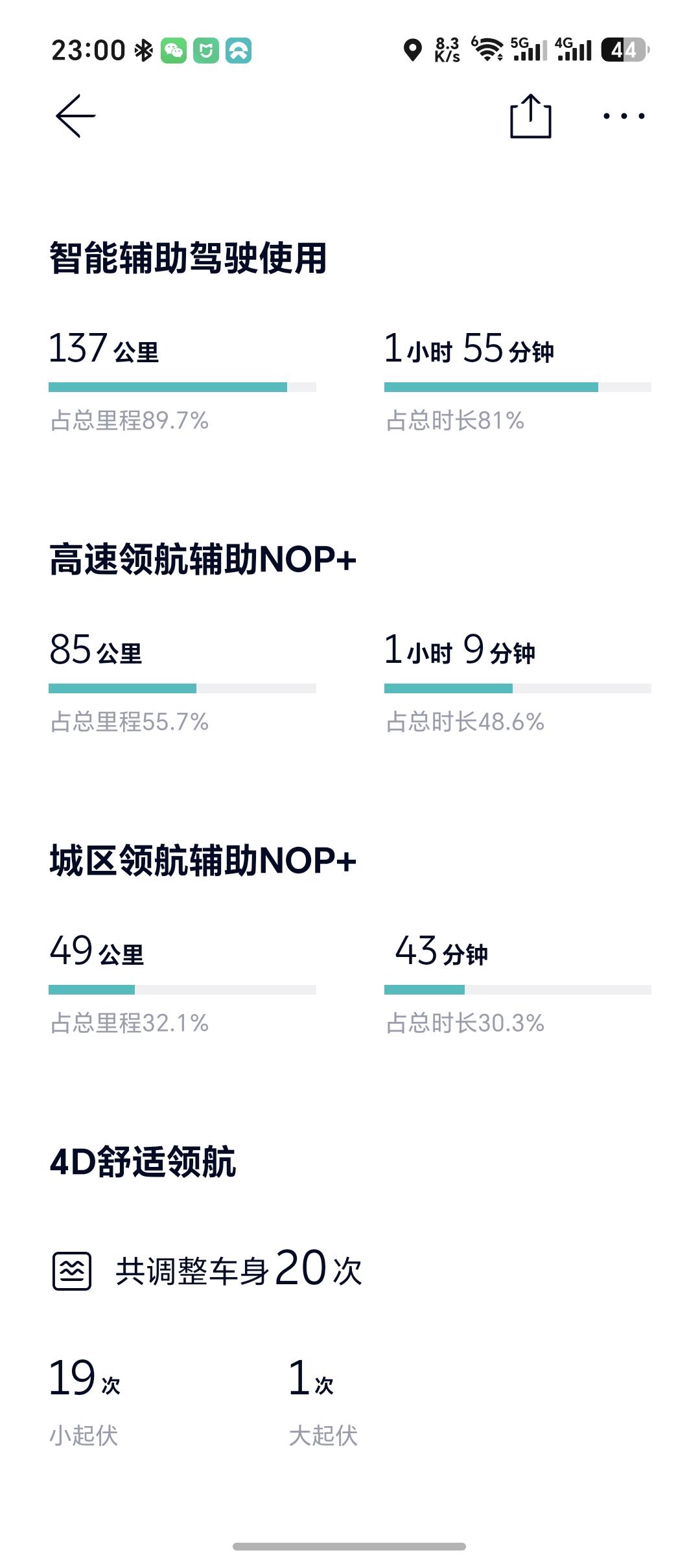 今儿刚提车，晚上在德阳吃完饭回眉山两个人，空调23度3挡风，舒适模式路线是德