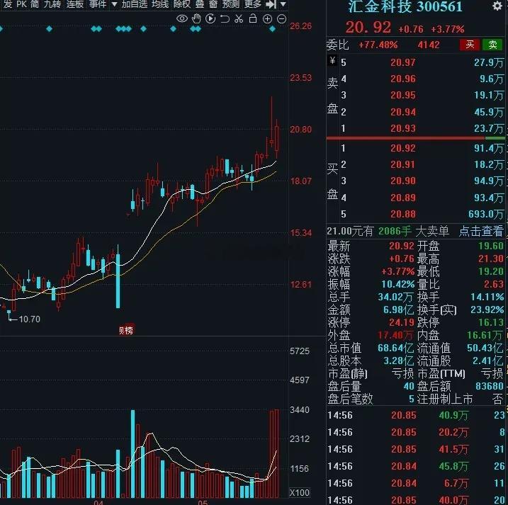 周一，3个科技金股，值得收藏： 1.汇金科技 金融安全+AI风控核心标的。受