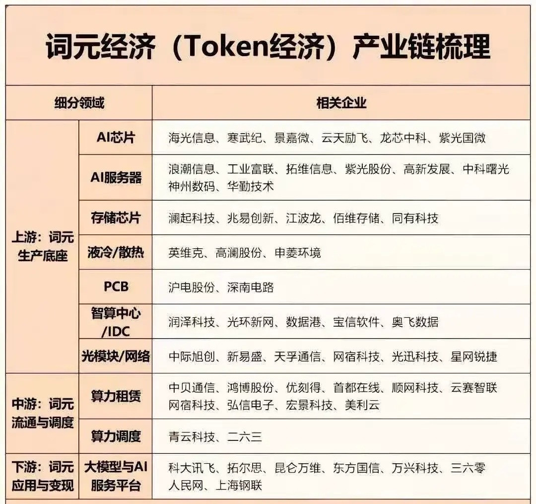 词元经济热度升温，别把算力清单直接当“选股公式”这张图把词元经济的产业链从上到下梳理清楚：上游是AI