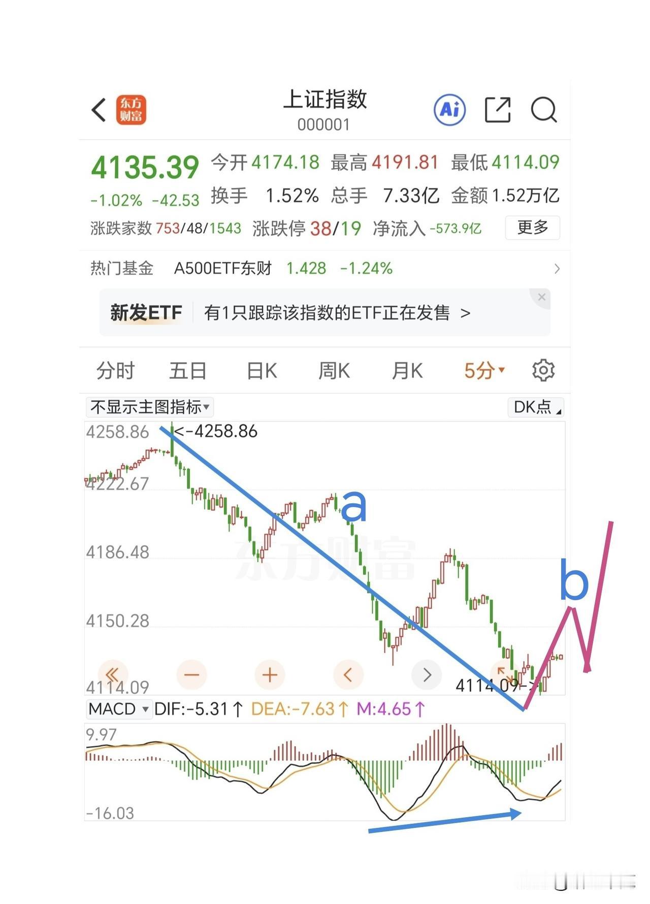 下周一有反抽，还是减仓机会。日线上已经出现强势的顶分型结构，不要抱有侥幸心理