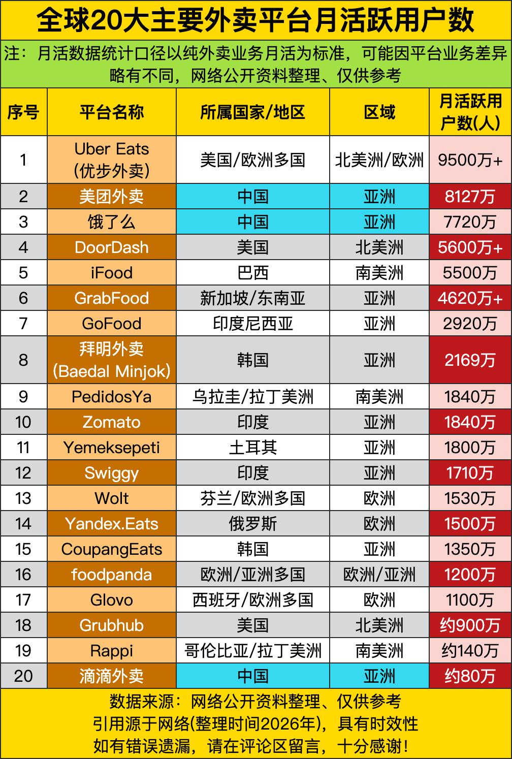 UberEats月活9500万+，比中国两大外卖平台加起来还多——这哪是送餐A