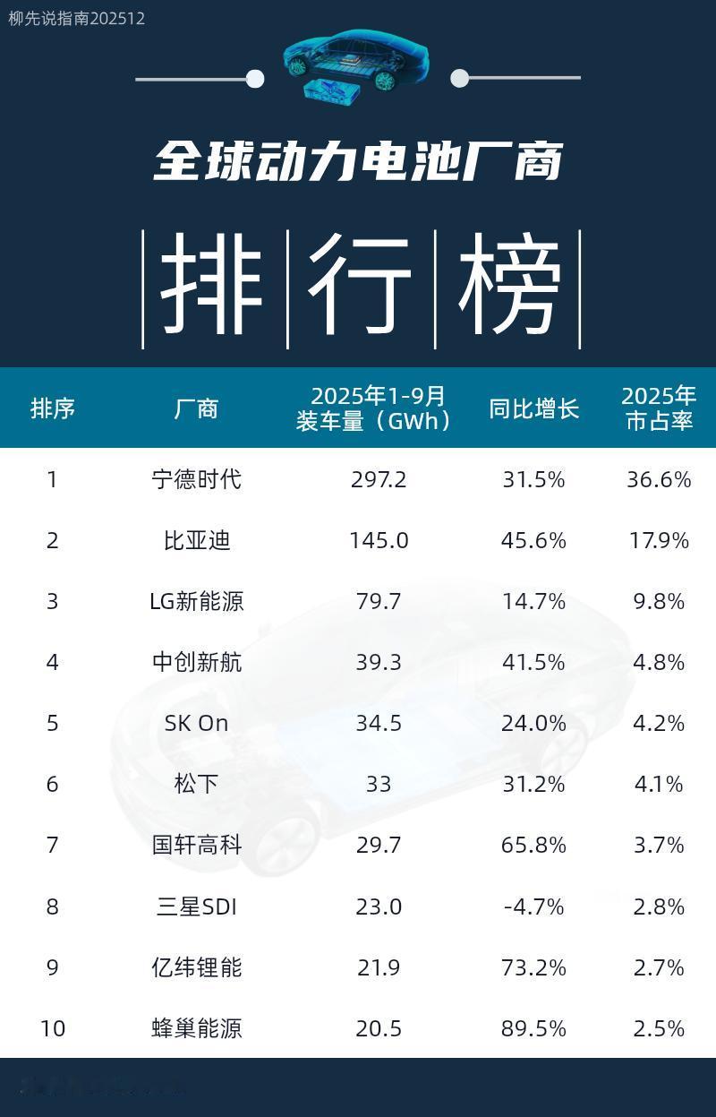 动力电池哪家强？全球动力电池厂商TOP10第十名：蜂巢能源（占2.5%）第