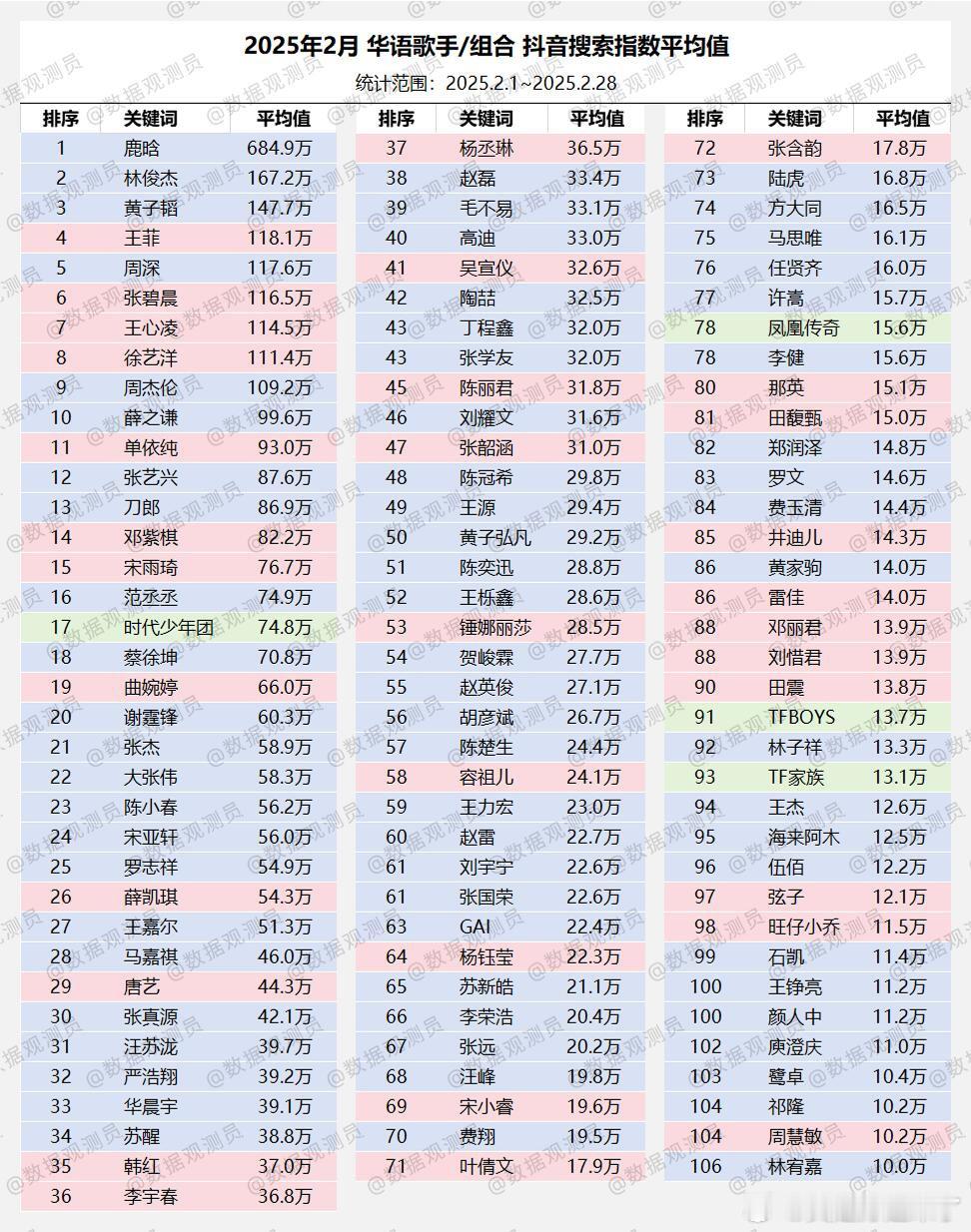 2025年2月华语歌手／组合搜索指数平均值鹿晗林俊杰黄子韬王菲周深张碧晨王心凌