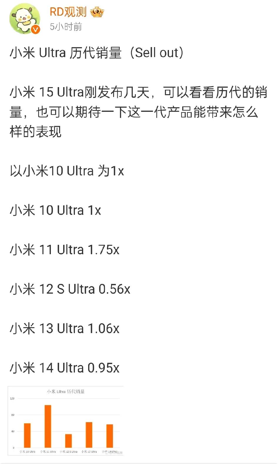 小米历代Ultra的销量，看图2应该只有小米11Ultra勉强破百万，跟徕卡合