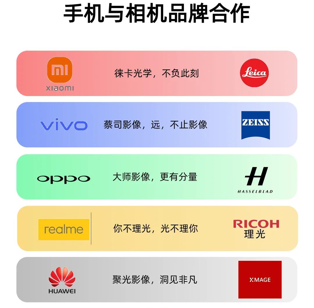 小米：我是徕卡vivo：我是蔡司OPPO：我是哈苏realme：我是理