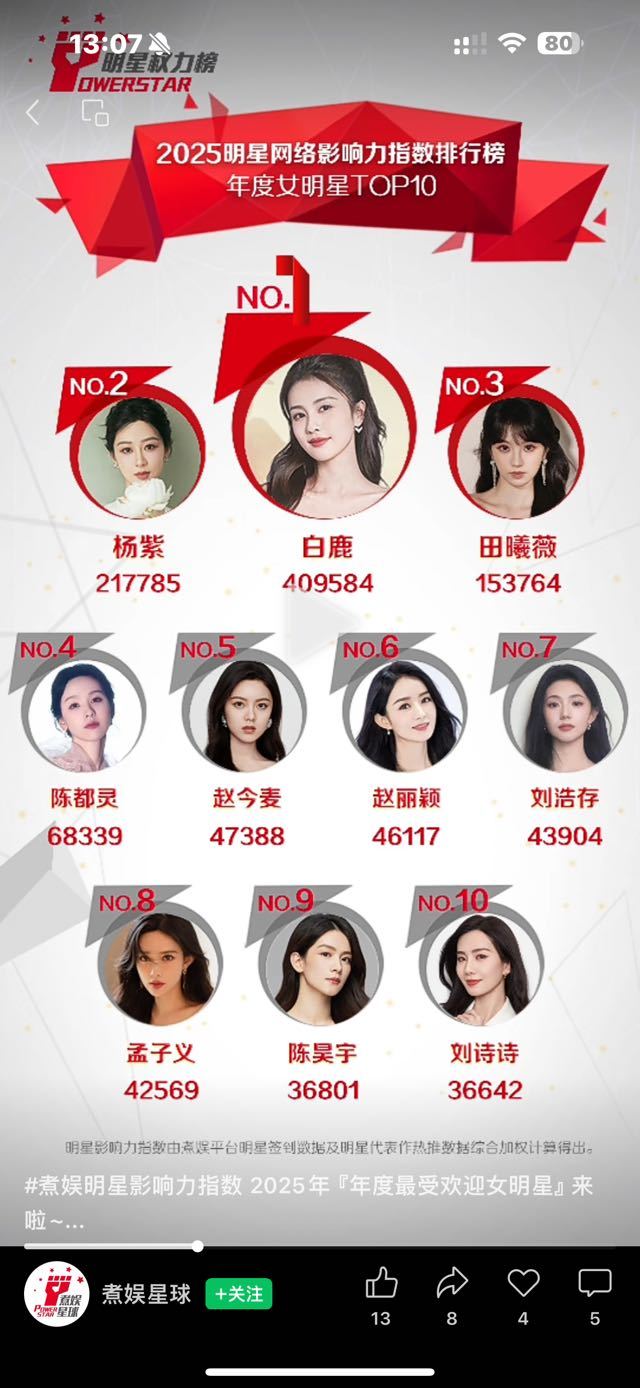 白鹿2025女明星网络影响力断层第一！真正的断层第一！