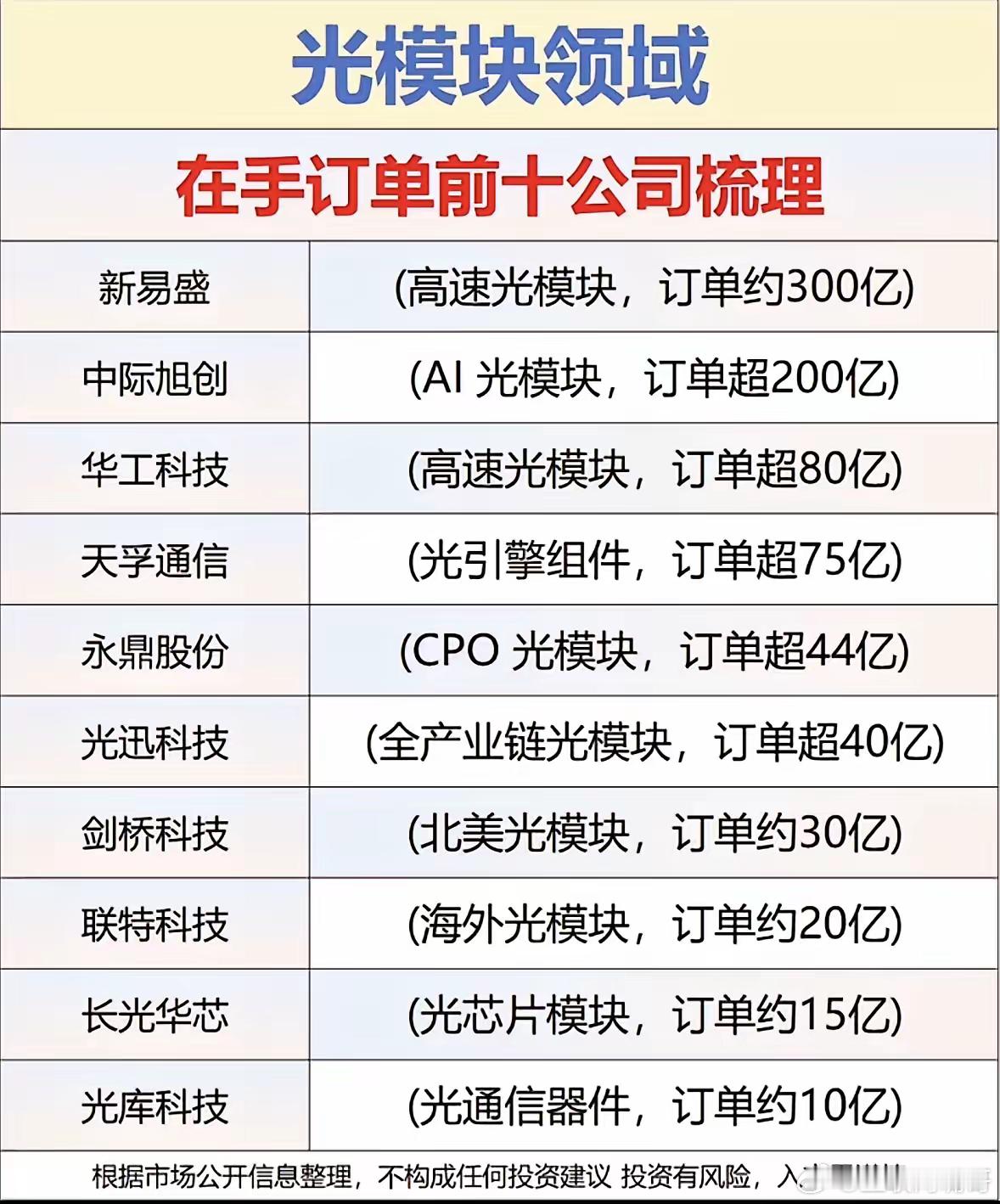 光模块和算电协同领域，在手订单个股揭晓，第一名在手订单超过600亿2026光模块