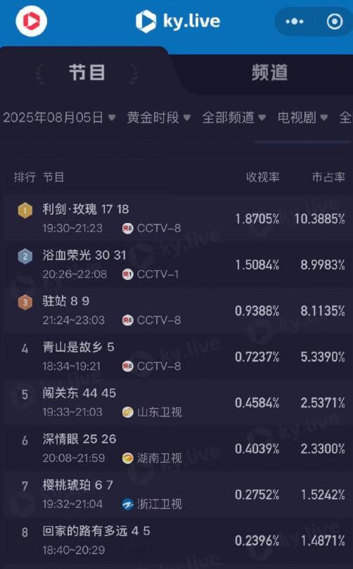 迪丽热巴利剑玫瑰央八收视率第一利剑玫瑰央八收视率1.87%《利剑玫瑰》收视率高