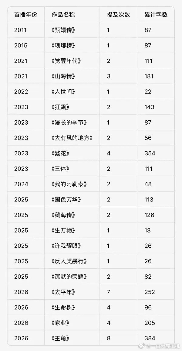 白玉兰开幕式广⚡领导提到的剧集拉表