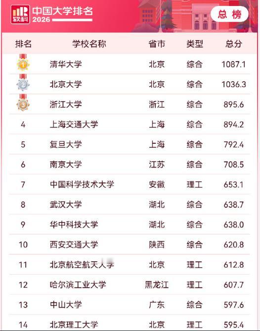 2026中国大学排名结果公布了，前十名的大学依次是清华大学、北京大学、浙江大学、