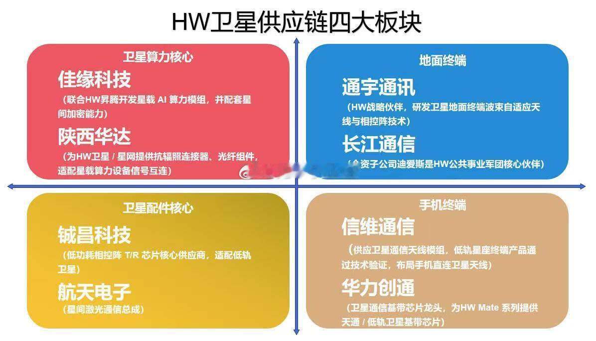 HW卫星供应链四大板块！