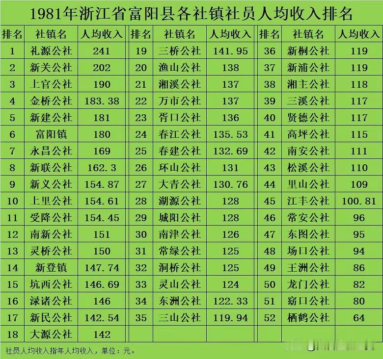 1981年杭州富阳县下属各公社（镇）的社员人均年收入排序:最高的礼源公社是241