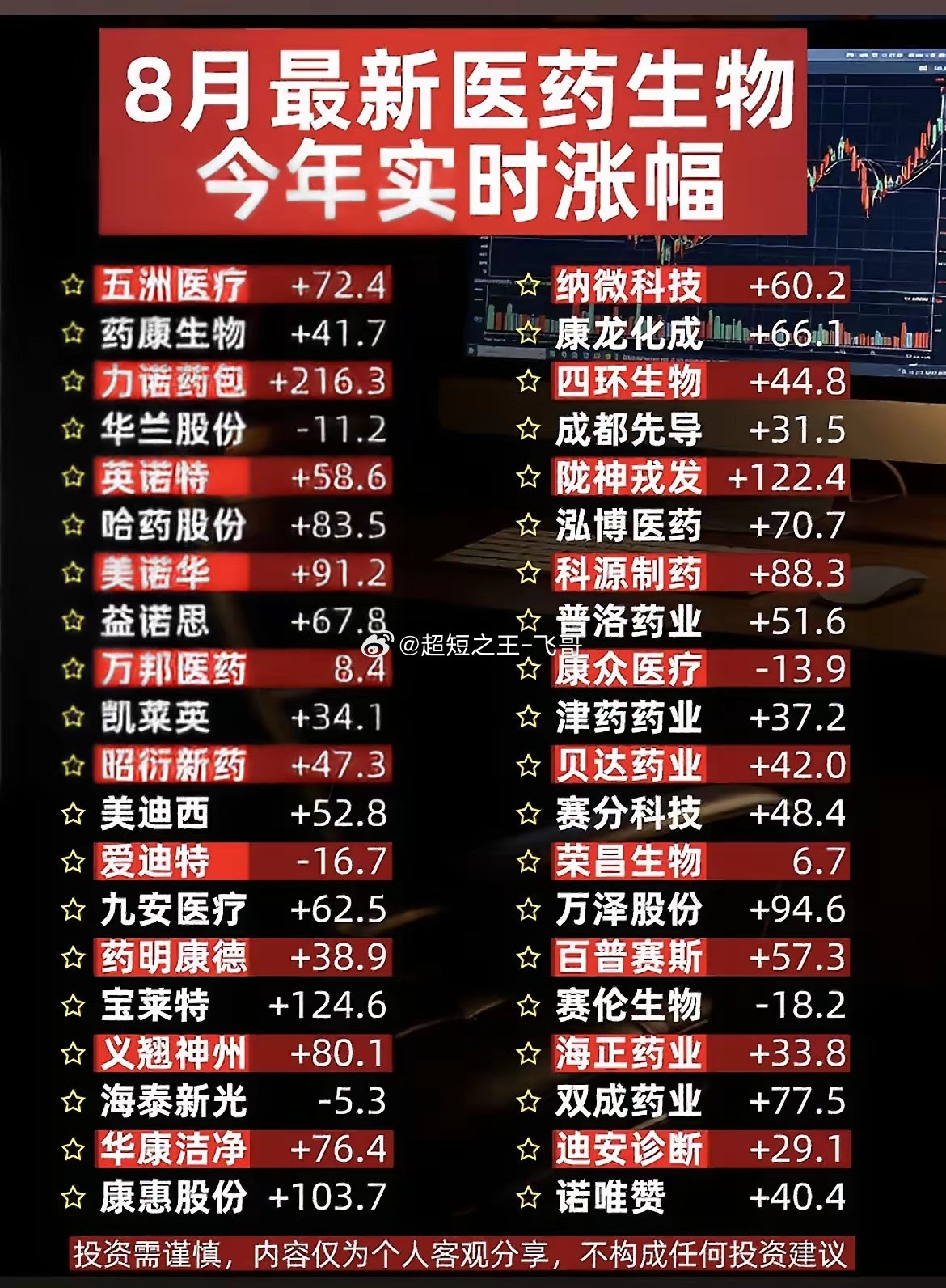 8月医药生物复盘：分化明显，有的翻倍有的持续走弱！进入8月，医药板块内部走势分化