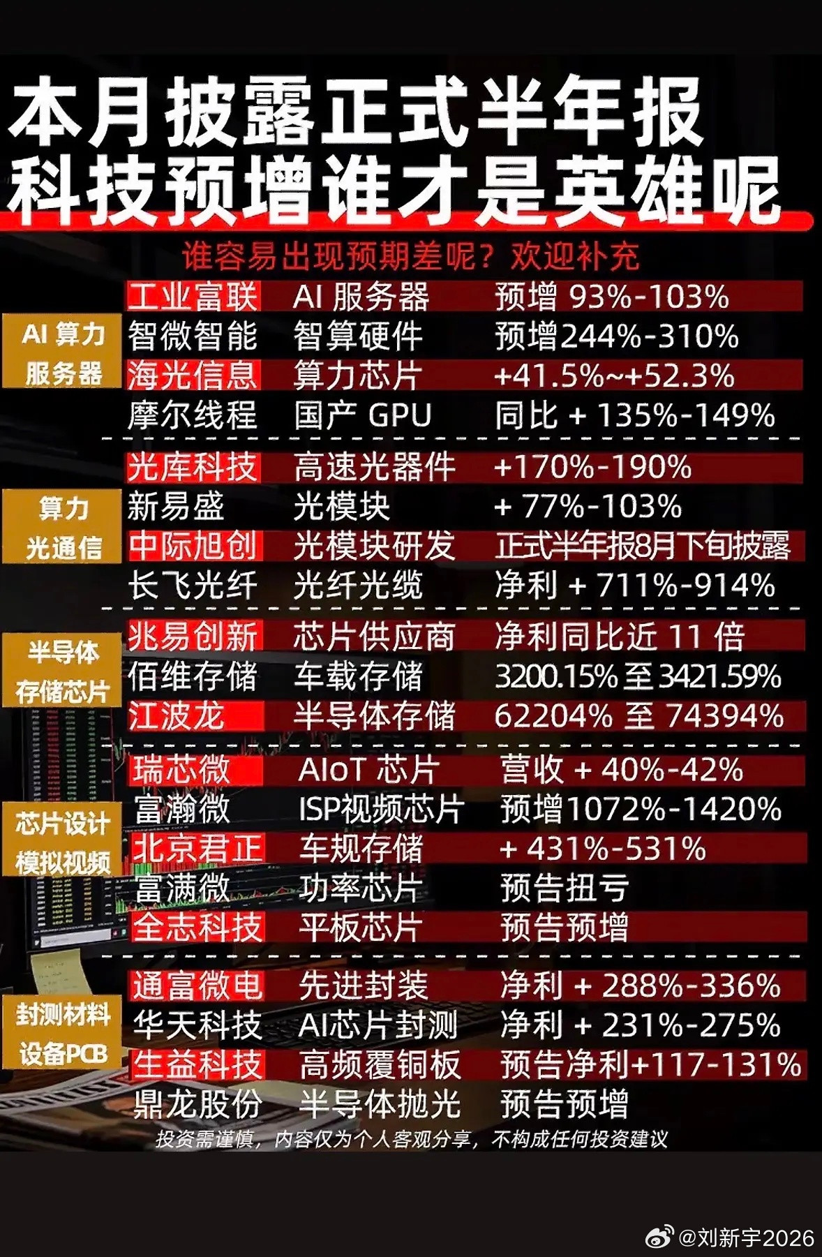 最近科技公司半年报预增数据对比可太有看头了。就说芯片巨头A公司，预增幅度达到