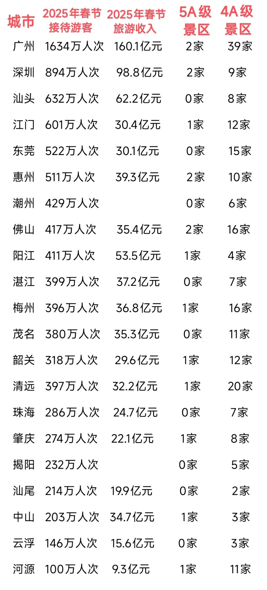 这样看来广州在旅游方面确实强于深圳，即便是在春节假期广州的游客数量与旅游收入也是