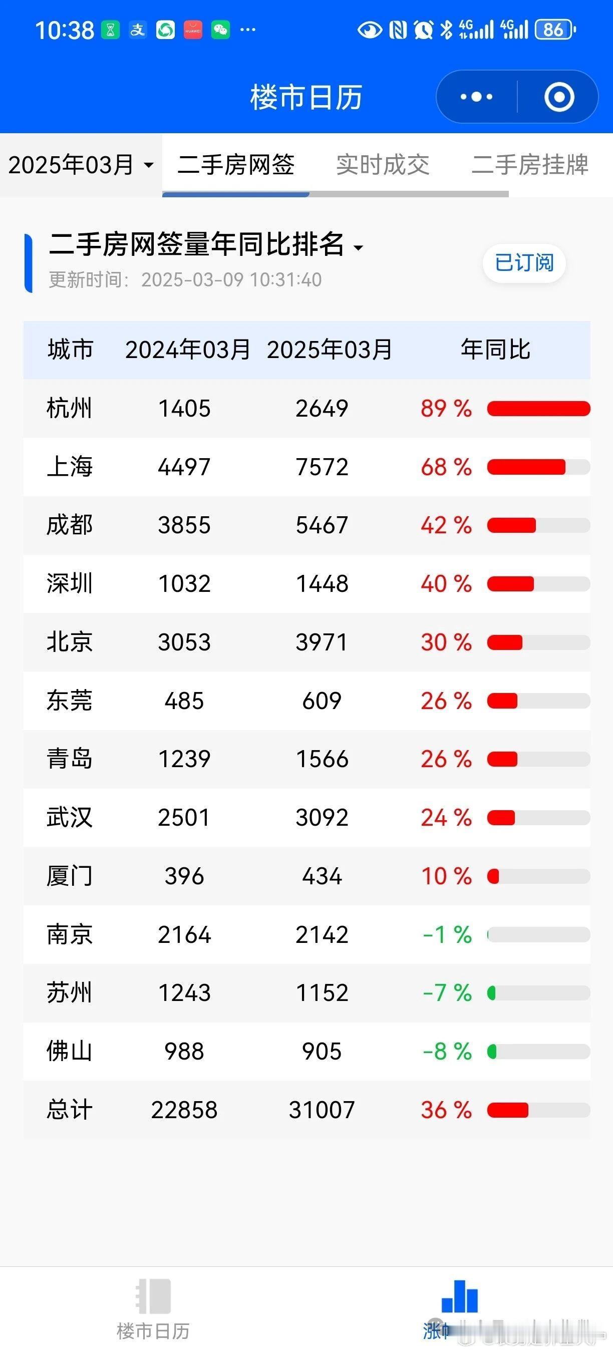 Deepseek和哪吒2的受益城市，杭州和成都好久没去成都了，流哈喇子了​​​