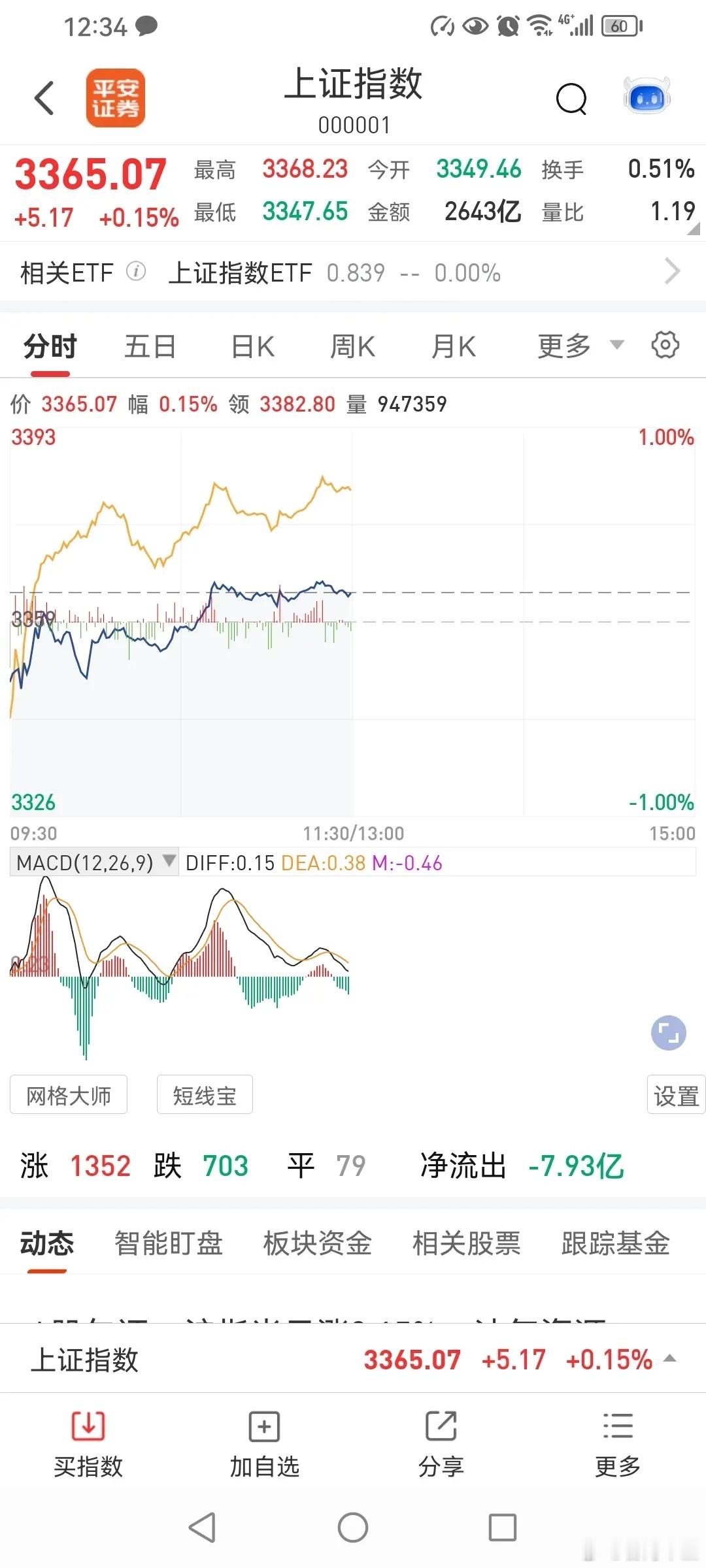 623午评：A股低开后探底企稳，能否止跌看量能后续释放一、指数表现：沪指低开高走