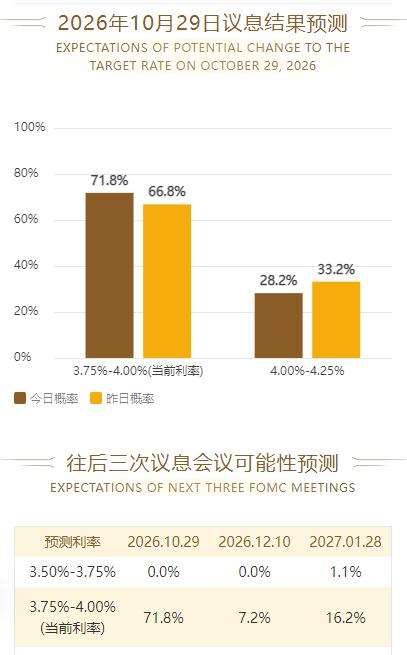 美国通胀数据，使得金融市场对美国10月利率预期发生变化。据CME“美联储
