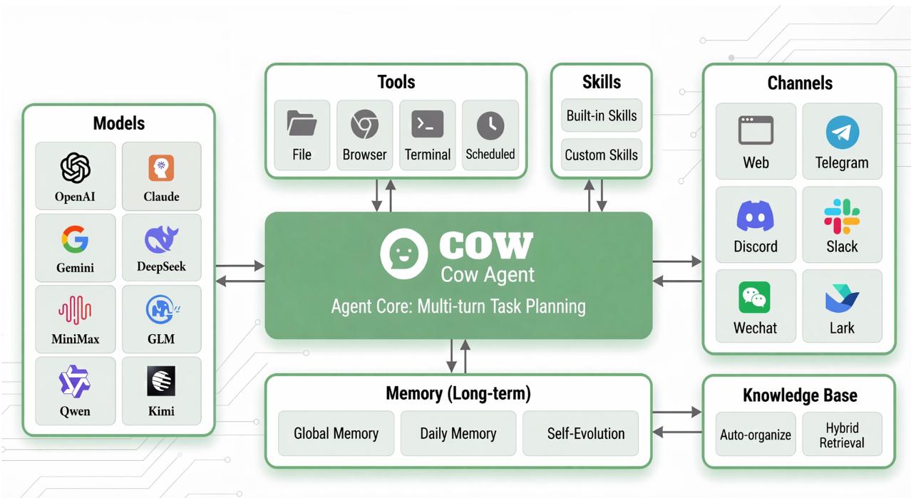 CowAgent是一个开源的超级AI助理，能够主动思考和规划任务、操作计算