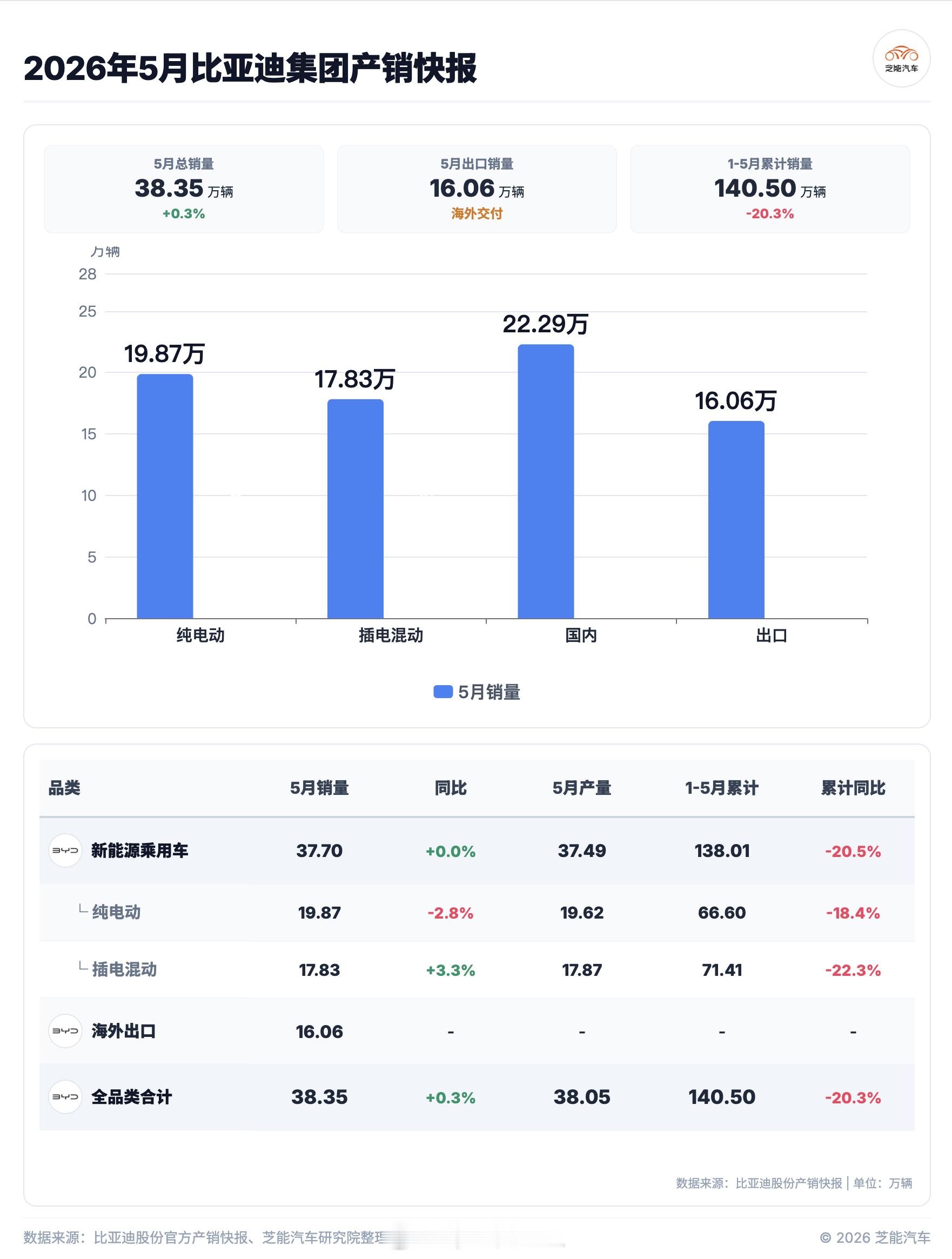 比亚迪汽车5月销量38.3万辆比亚迪汽车5月销量比亚迪的数据5月销量383