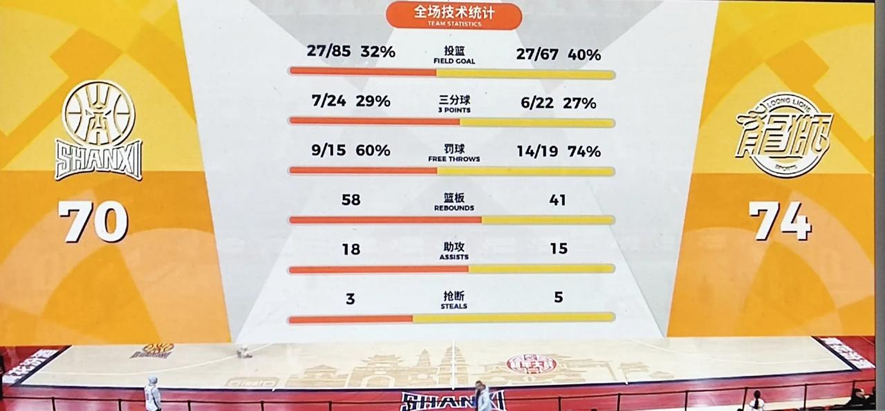 广州队客场74-70击败山西，在这个魔鬼主场能带走胜利，全身而退，非常的了不起。