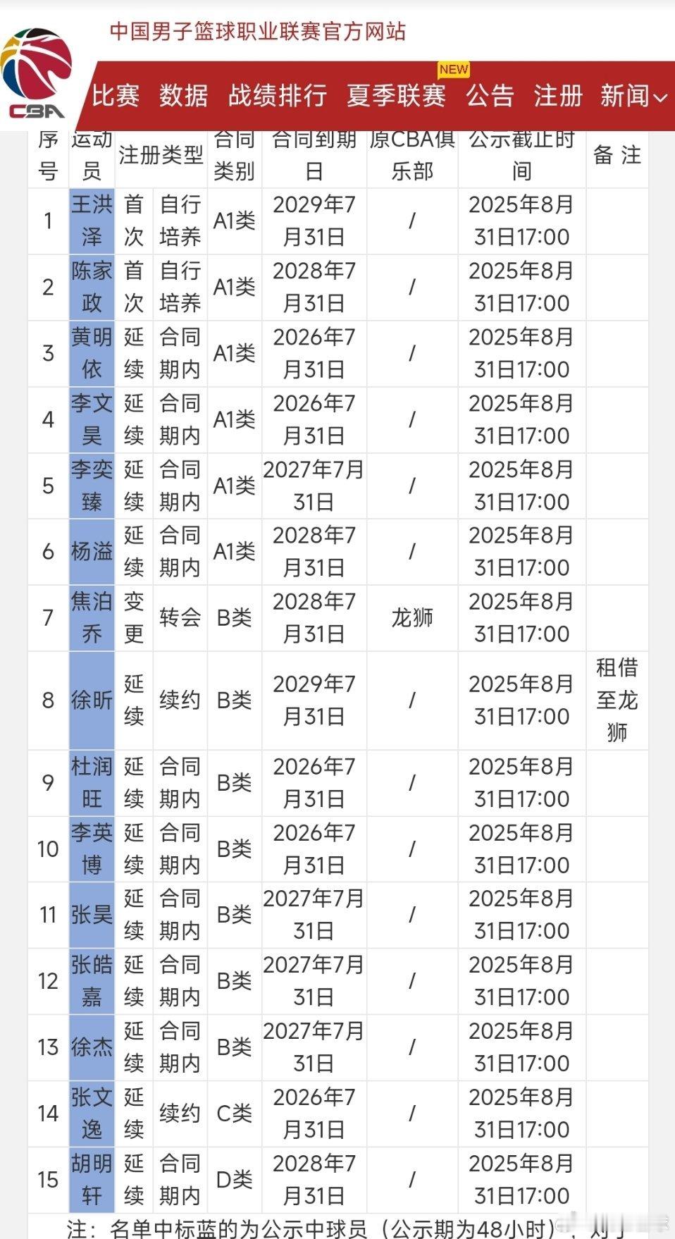 广东男篮球员注册信息更新，目前暂时有15人-焦泊乔加盟宏远-徐昕续约4年租借到龙