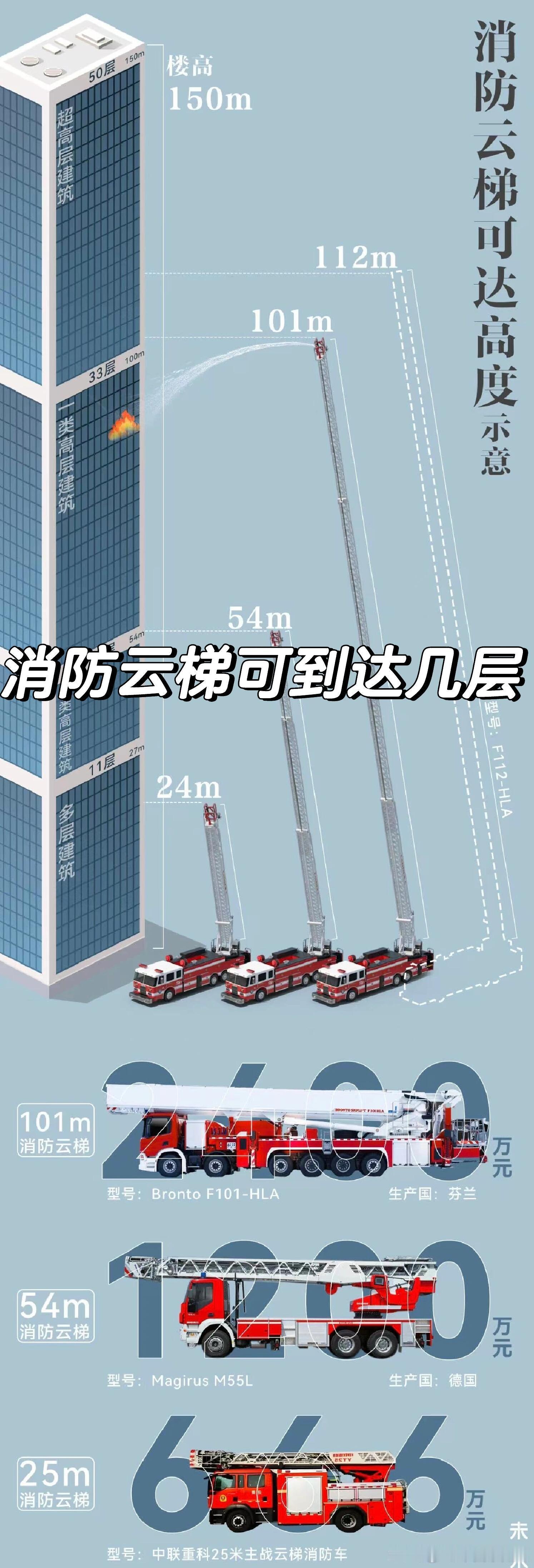 香港火灾已有75人遇难普及一个知识！25米高的消防云梯，也就是11层，造价666