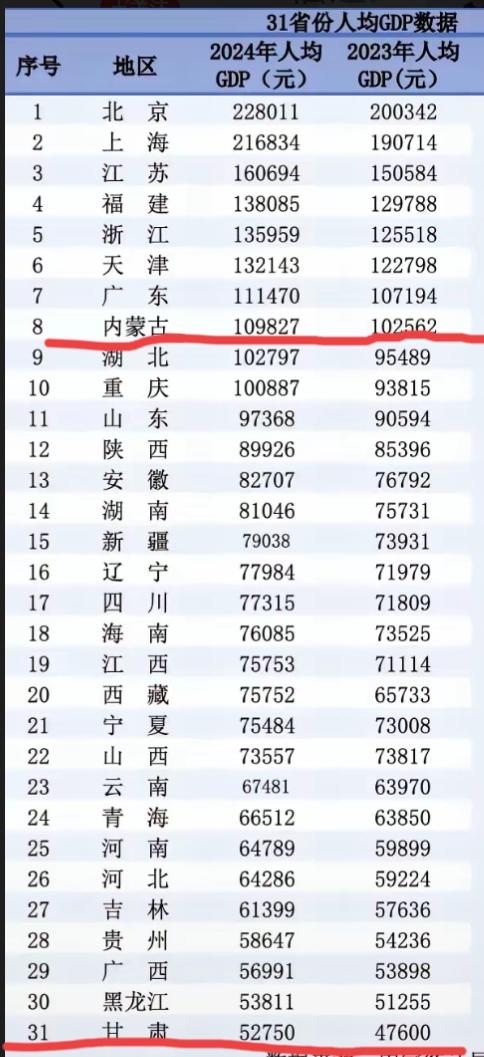 有个问题，一直想不通，甘肃和内蒙，其实条件很相似，都是资源型省份，煤炭、风电资