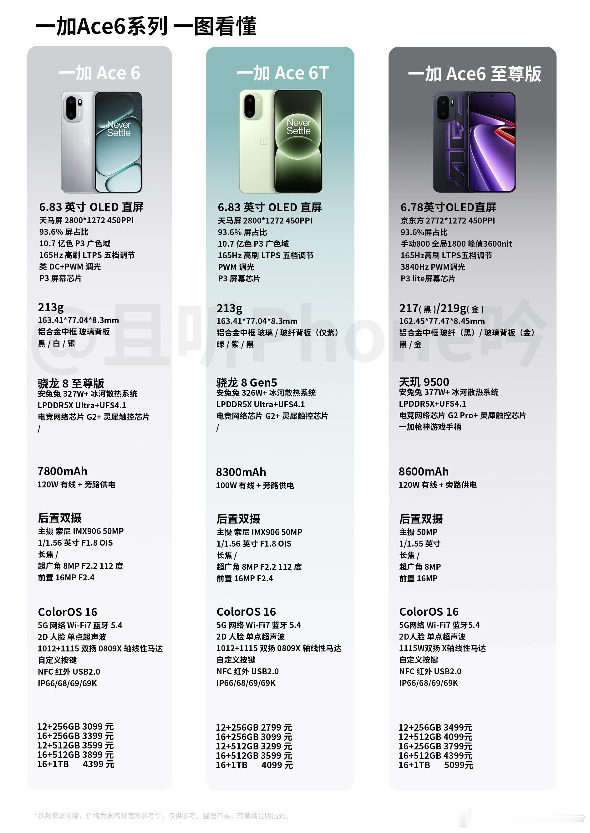 一加Ace6至尊版：3499元起，你猜对了吗？对比Ace6，6至尊主要升级了处理