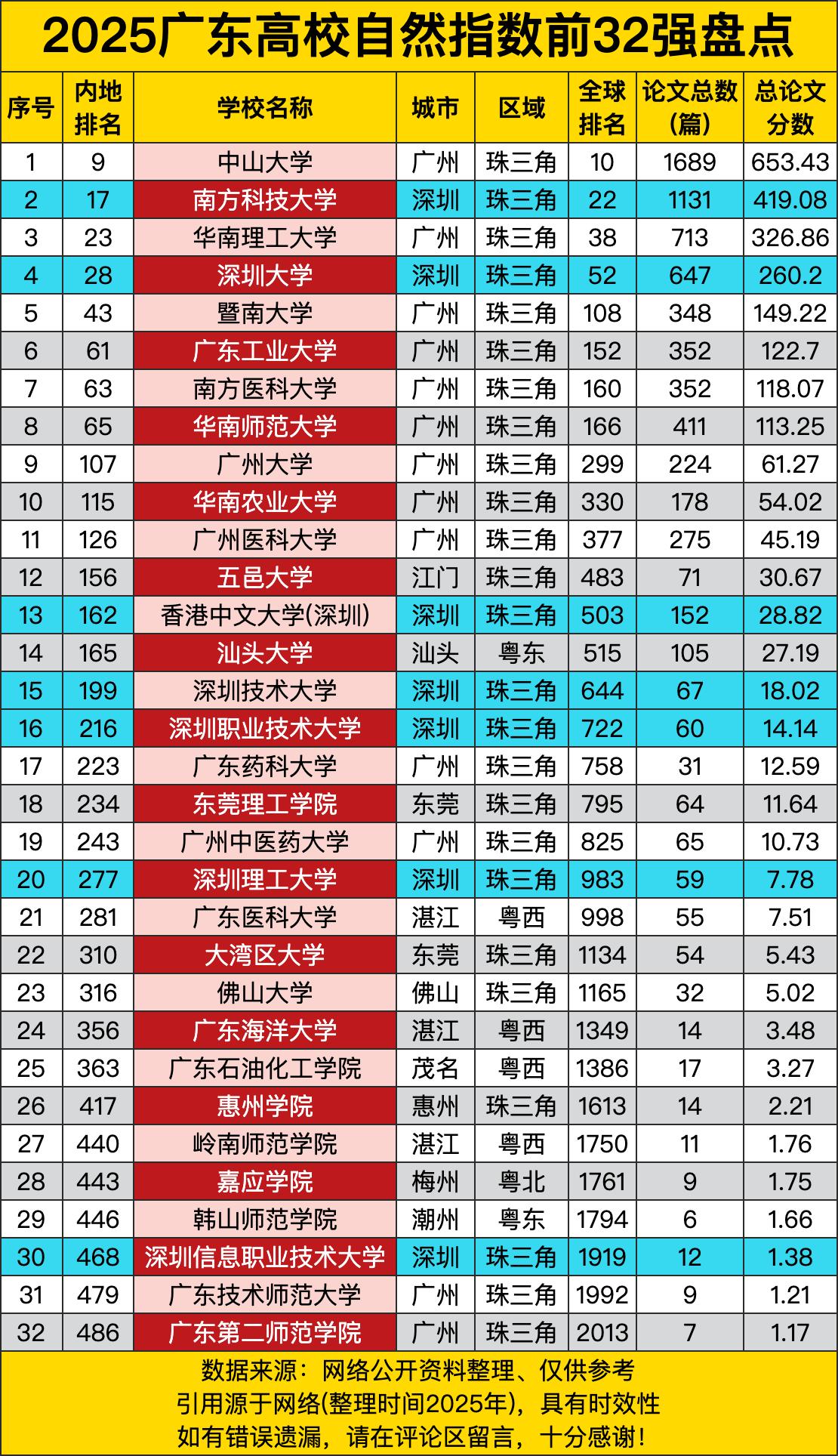 中山大学在广东高校界简直就是神一般的存在，全球排名第10，论文1689篇，总分数