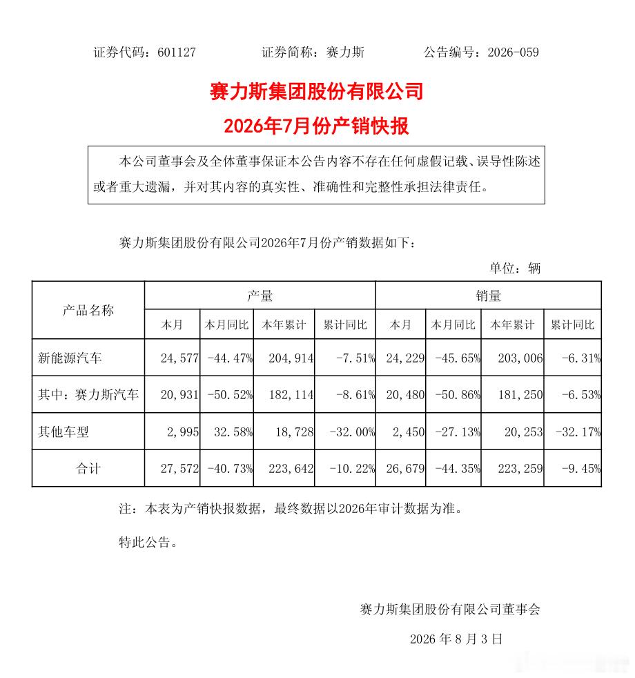赛力斯7月产销快报8月3日赛力斯发布7月产销快报，当月新能源产量24577辆、销