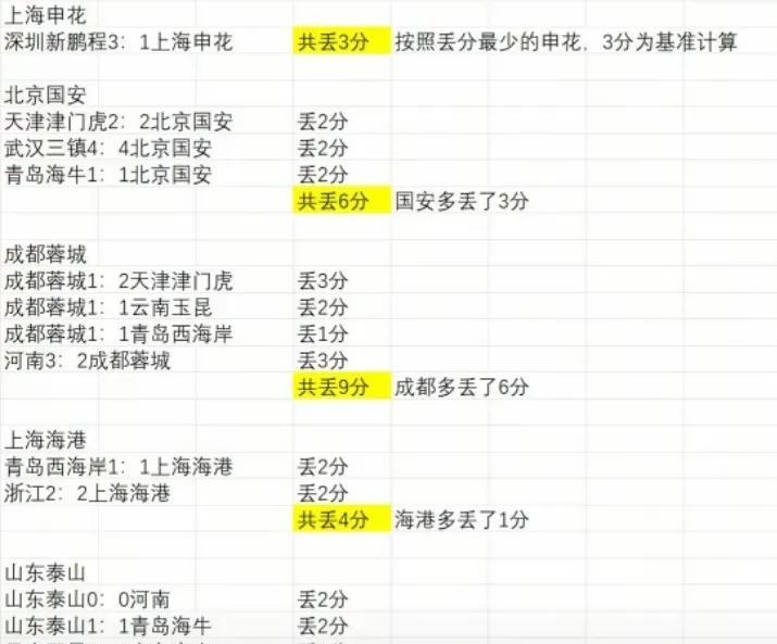 中超5强申花爆冷丢分最少！力压海港1分！我们看到中超5强对阵中下游球队比赛，申花
