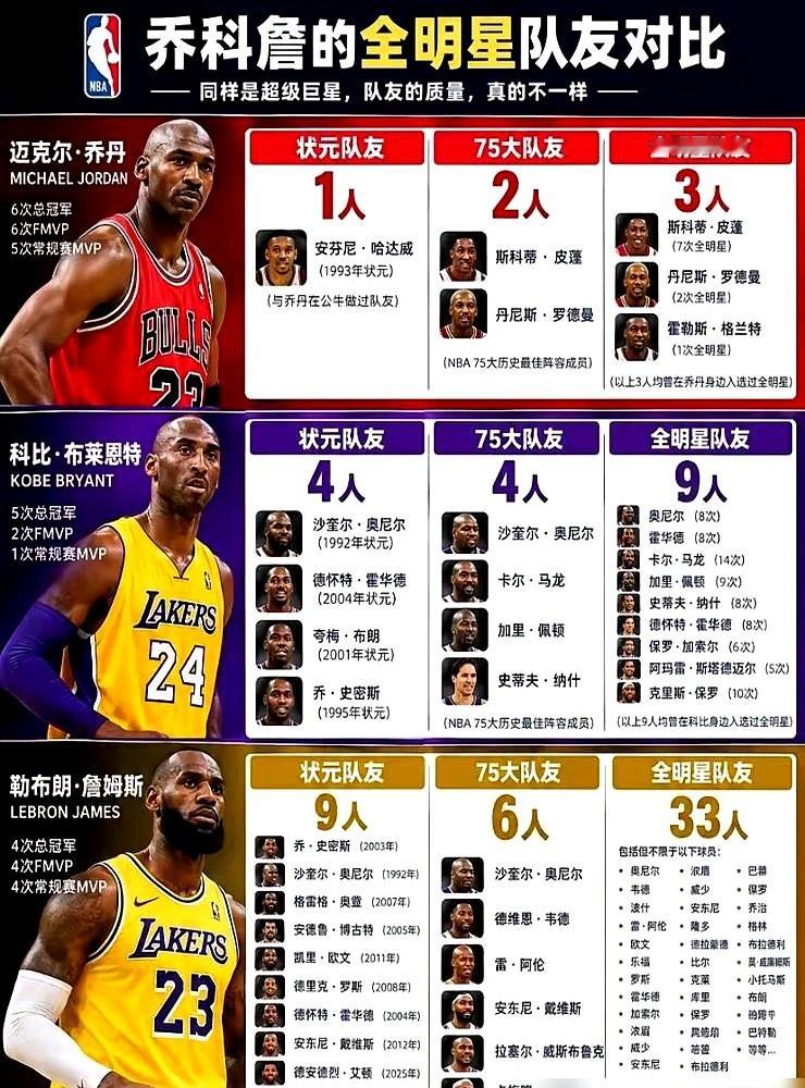 詹姆斯有33个全明星队友，是乔丹的3倍，科比的2倍。这数据听着吓人，简直是把NBA名人堂搬来当队友。