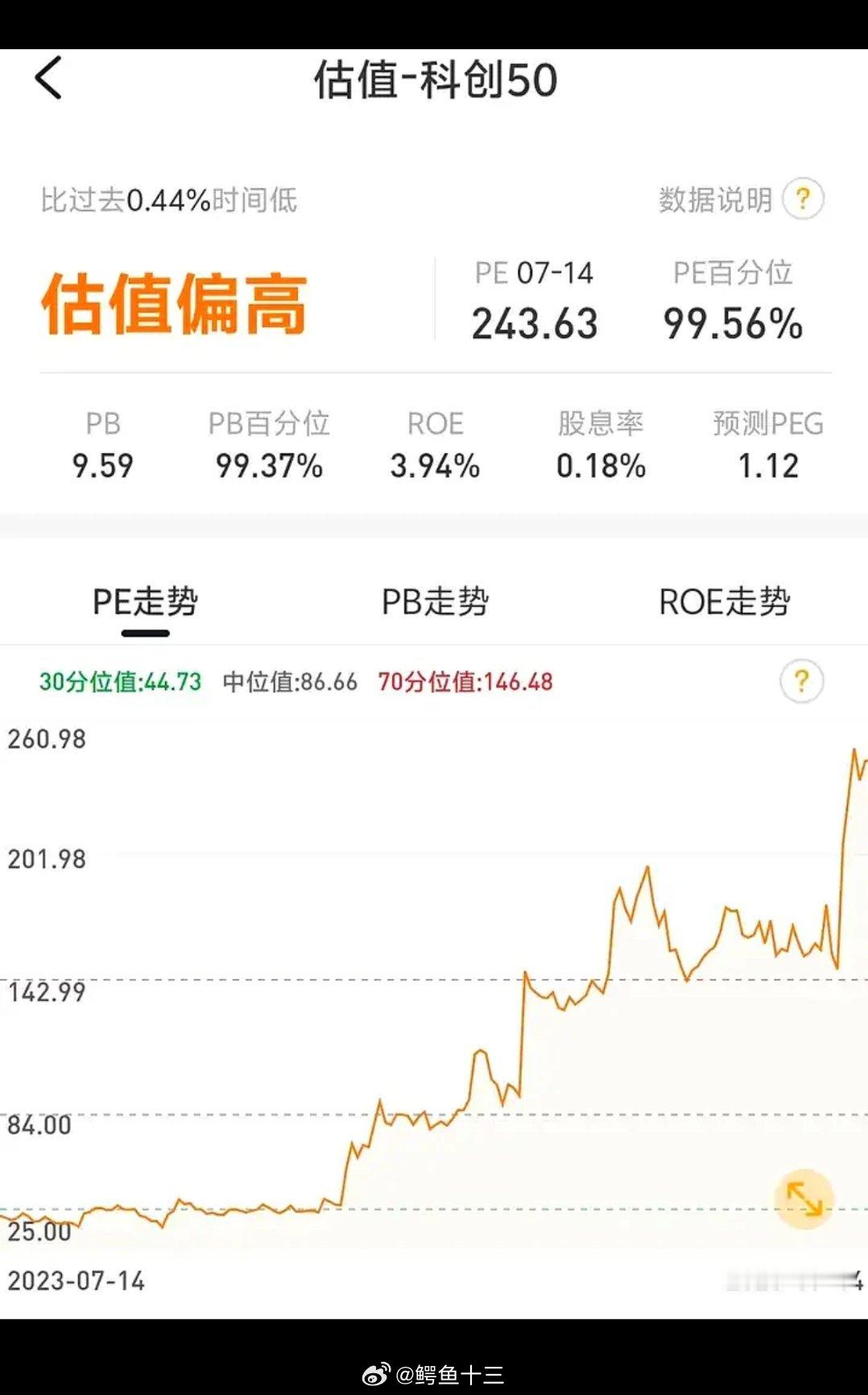 a股为什么科技股还要跌啊？长鑫的市盈率也才给10倍以下，现在科创板的科技股整体