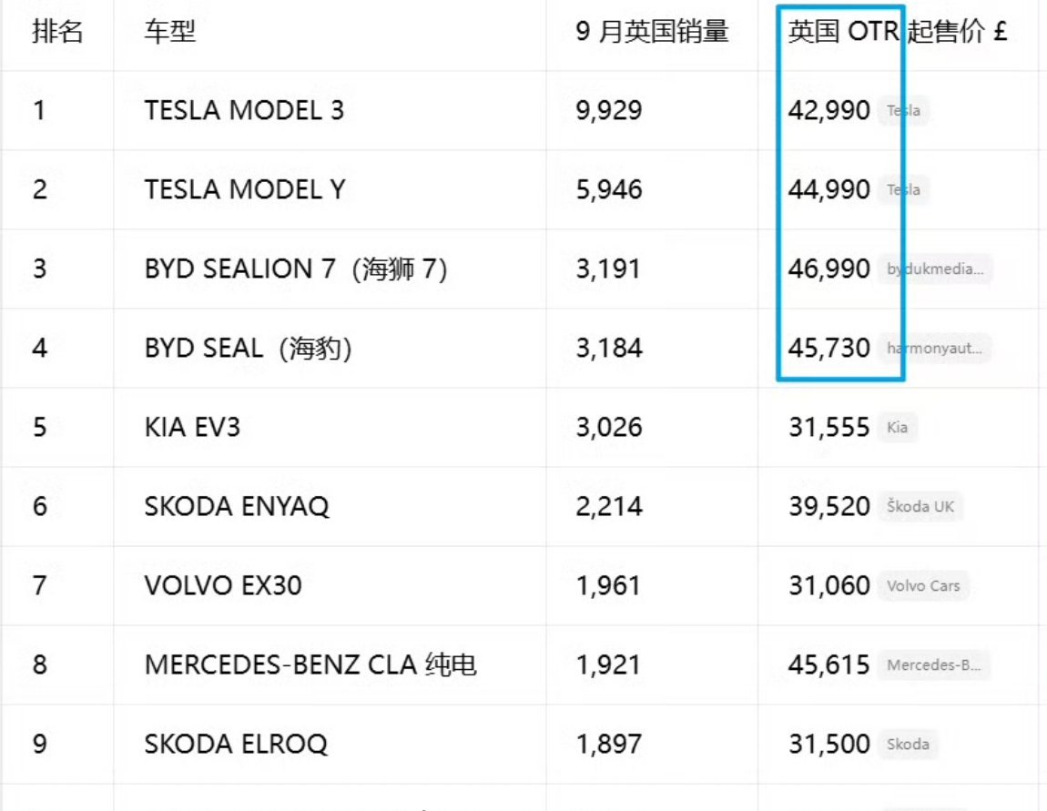 比亚迪9月份在英国卖了2万多辆车，单月排名第二，比宝马奥迪奔驰特斯拉卖得都要