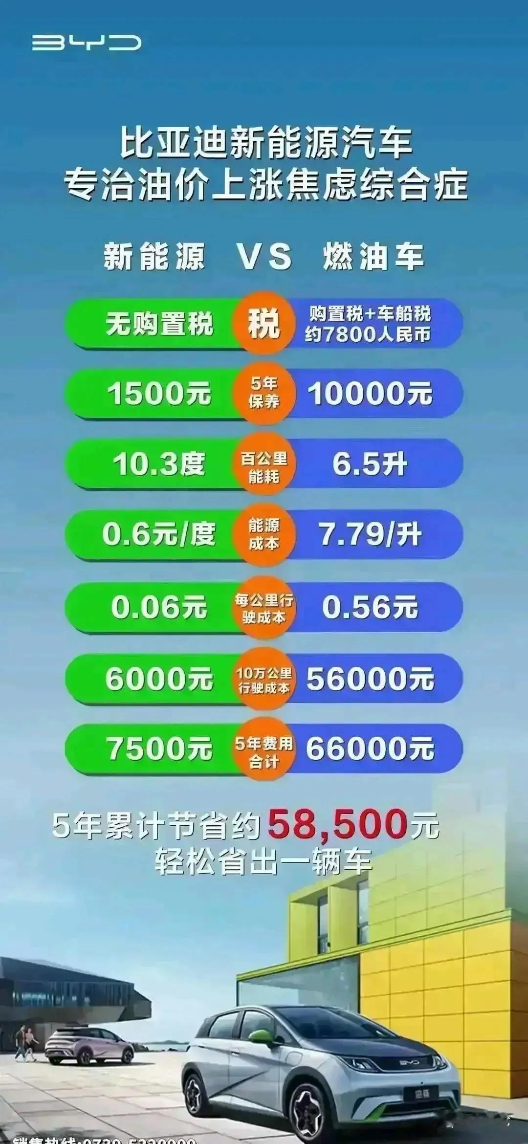 买油车和电车哪个更划算，电车能不能省钱？这是15万家用车消费者最纠结的两大问题。新能源车型普及多年，