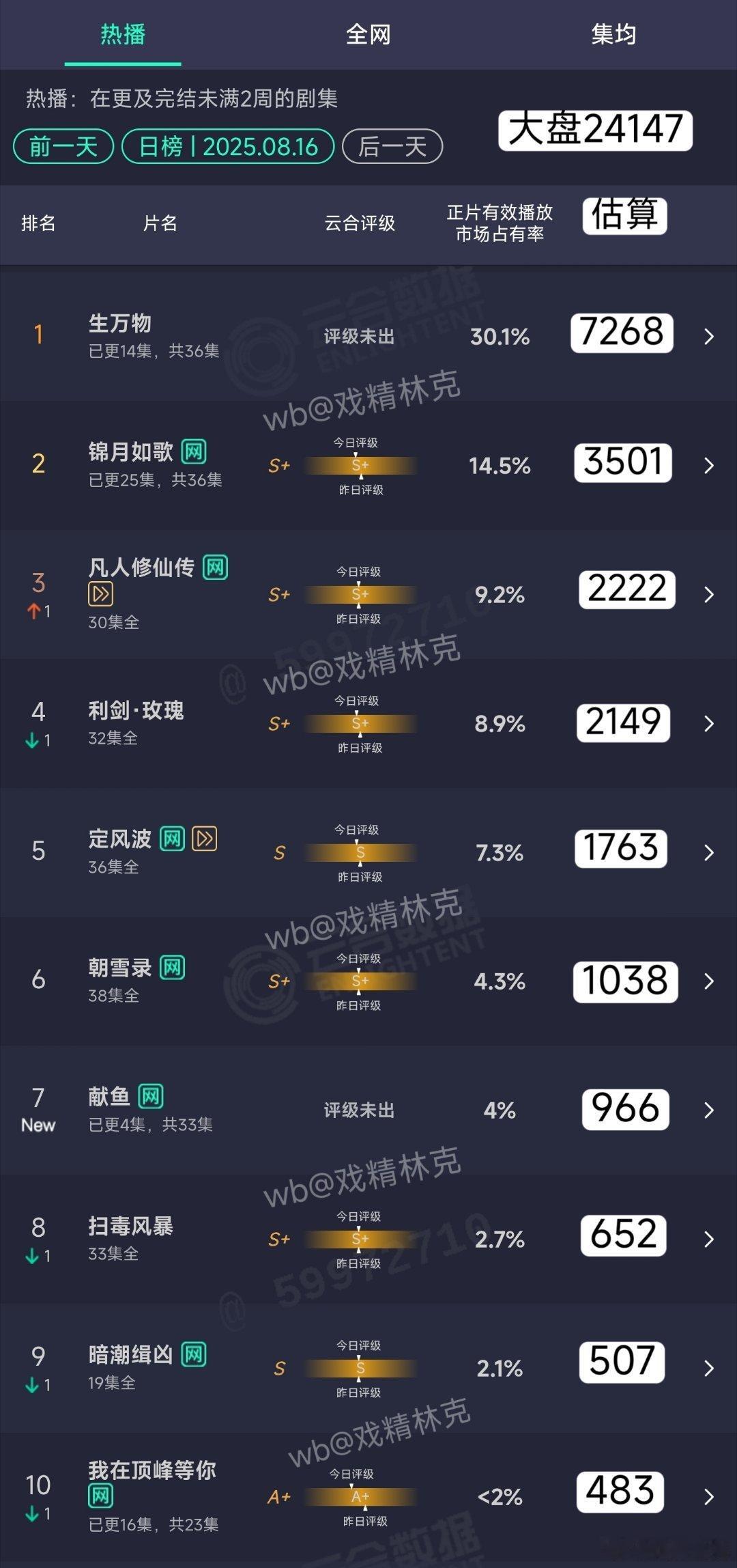 8.17云合估算：生万物7268万，重点看周一横盘不。献鱼首日966万。​​​