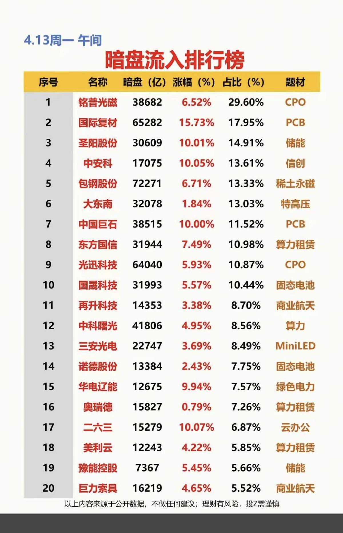 4.13周一主力资金动向暗盘数据TOP201.CPO+PCB2.固