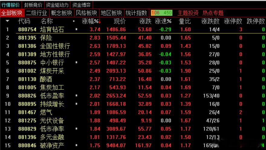 收盘，沪指跌0.62%报3865.23点，深成指跌2.54%报12895.11点