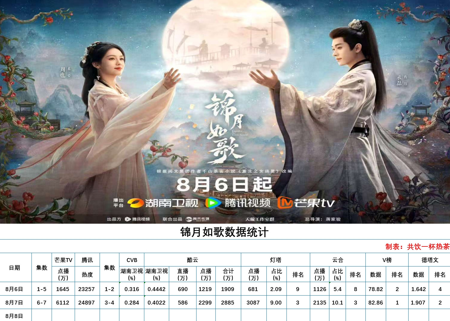 周也和丞磊《锦月如歌》暂时还不错